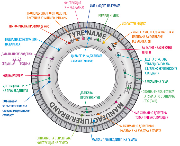Основни параметри на гумите