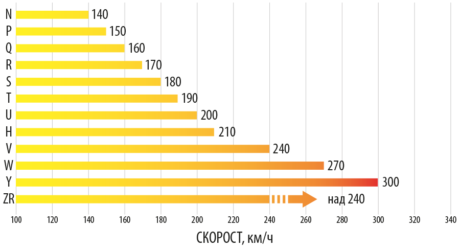 скоростен индекс на гумите